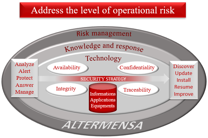 Adress operationnal risks    AlterMensa