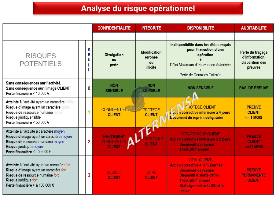 Classification des risques AlterMensa