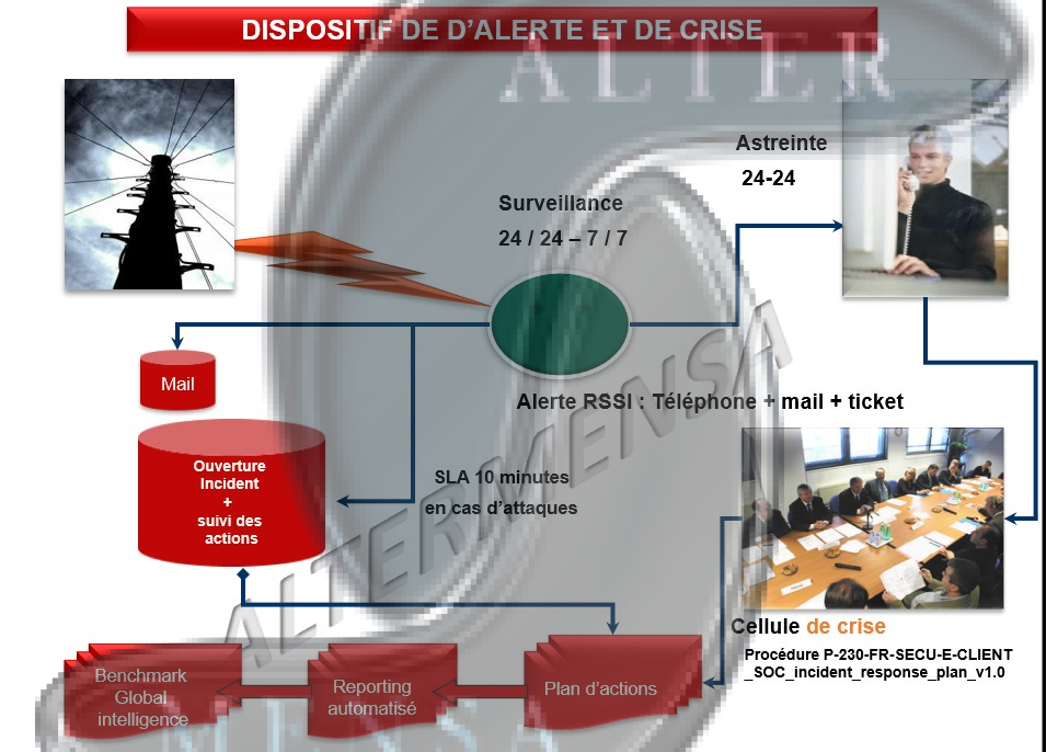 Dispositifs Alerte et crise de securité AlterMensa