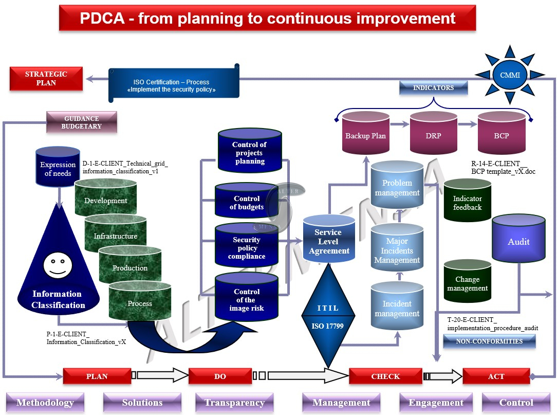 Global Security Policy PDCA AlterMensa