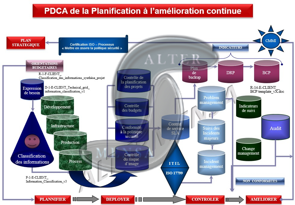 Gouvernance PLAN PDCA AlterMensa Information security