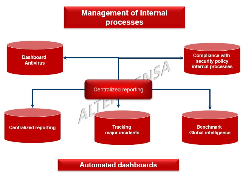 Managing your internal security processes   AlterMensa